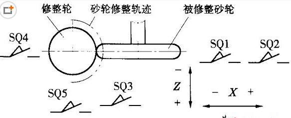 磨床數(shù)控化改造中誤差補償與砂輪修整