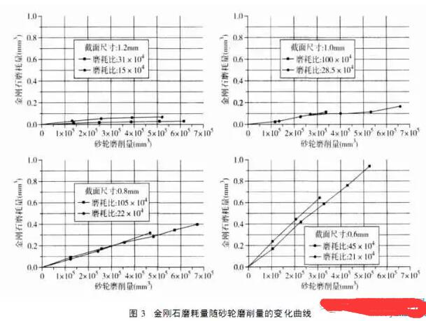 CVD金剛石砂輪修整工具應(yīng)用研究